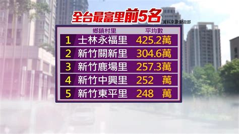 全台最有錢的里排名2023|平均所得461萬！全台最富里 新竹市關新里蟬聯雙冠王。